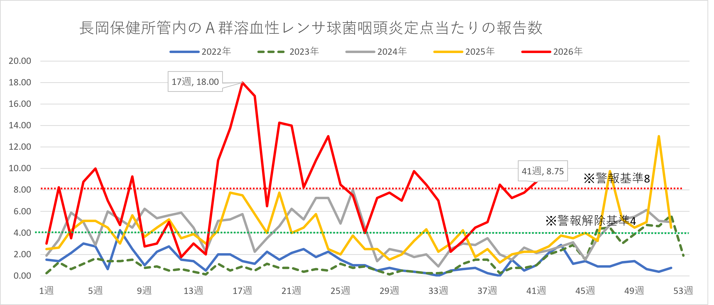 溶連菌患者数の推移