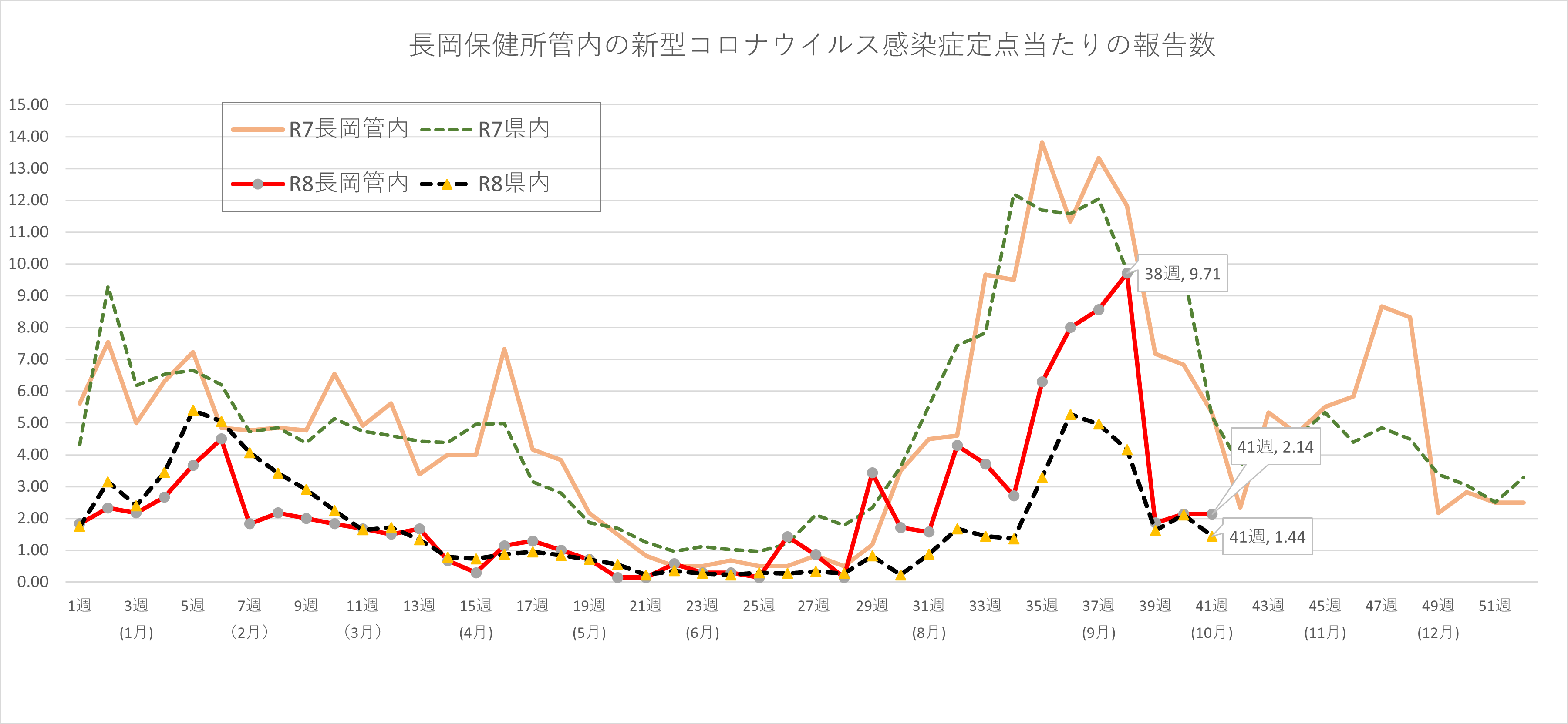COVID-19の患者数の推移