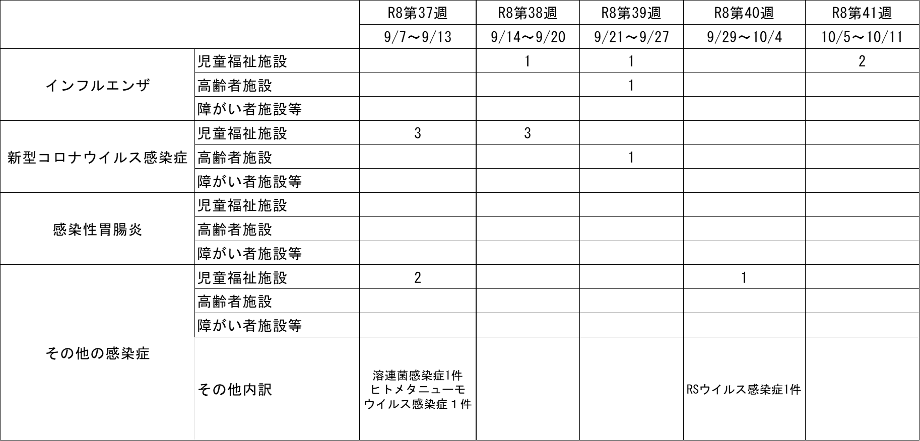 集団発生状況