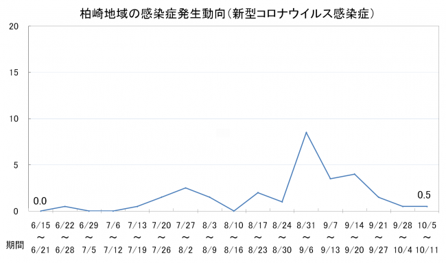 柏崎地域の感染症発生動向（新型コロナウイルス感染症）