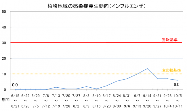 柏崎地域の感染症発生動向（インフルエンザ）