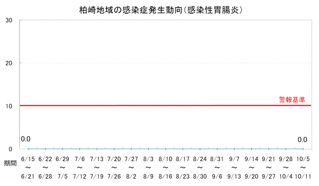 柏崎地域の感染症発生動向（感染性胃腸炎）