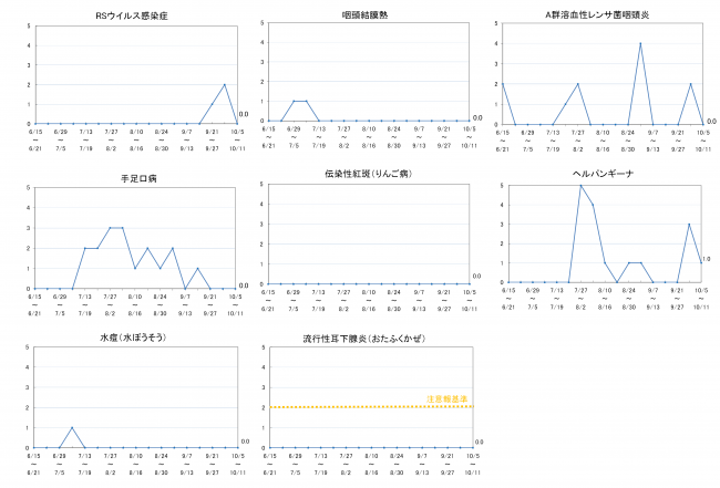 柏崎地域の感染症発生動向