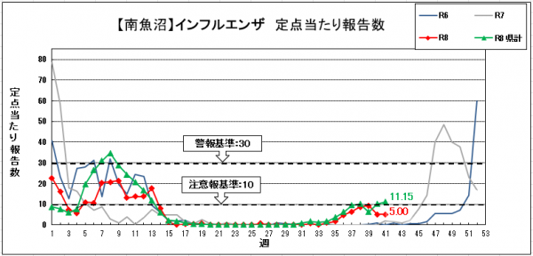 41週インフルエンザグラフ