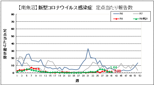41週新型コロナウイルス感染症グラフ