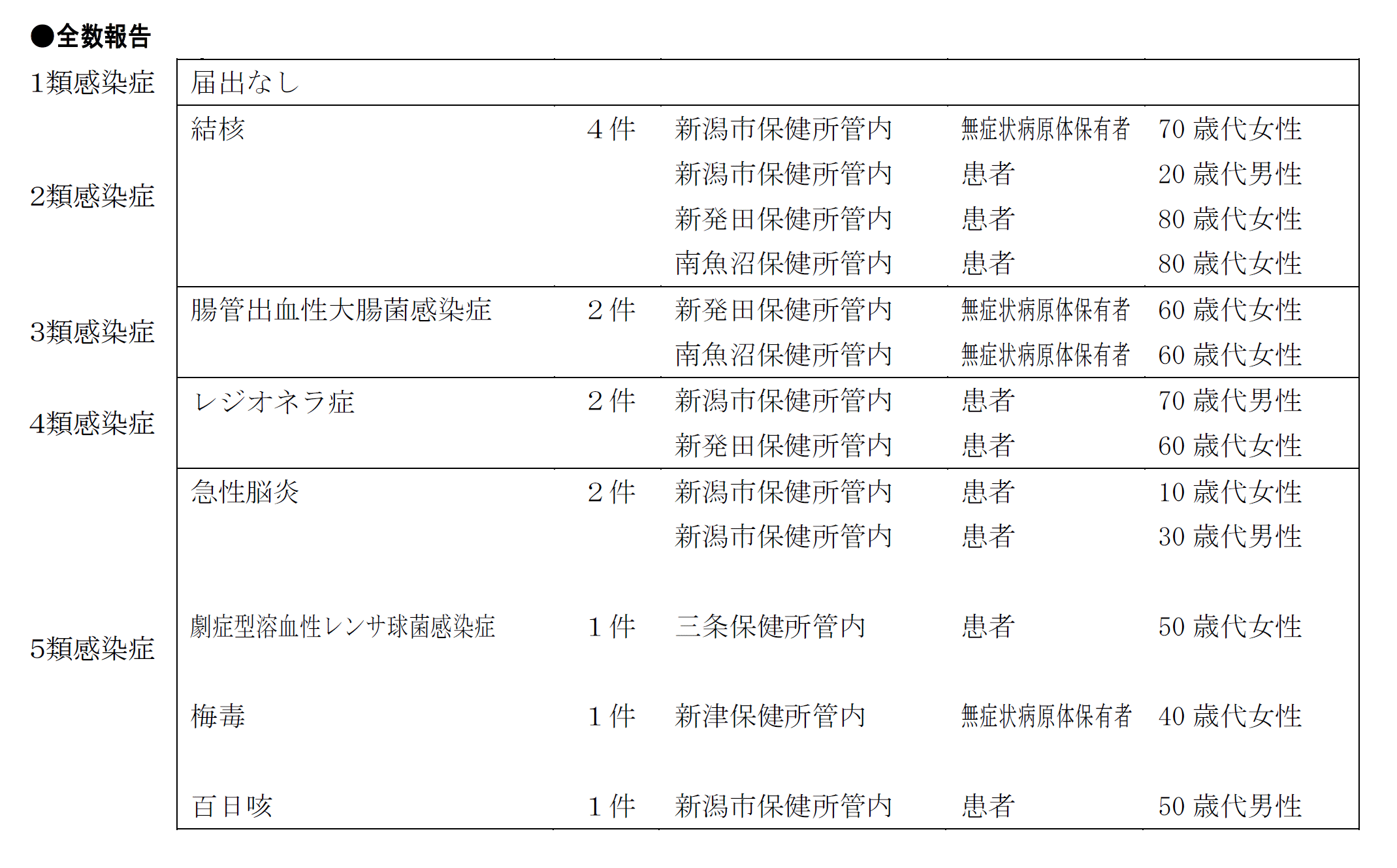 全数報告対象疾患
