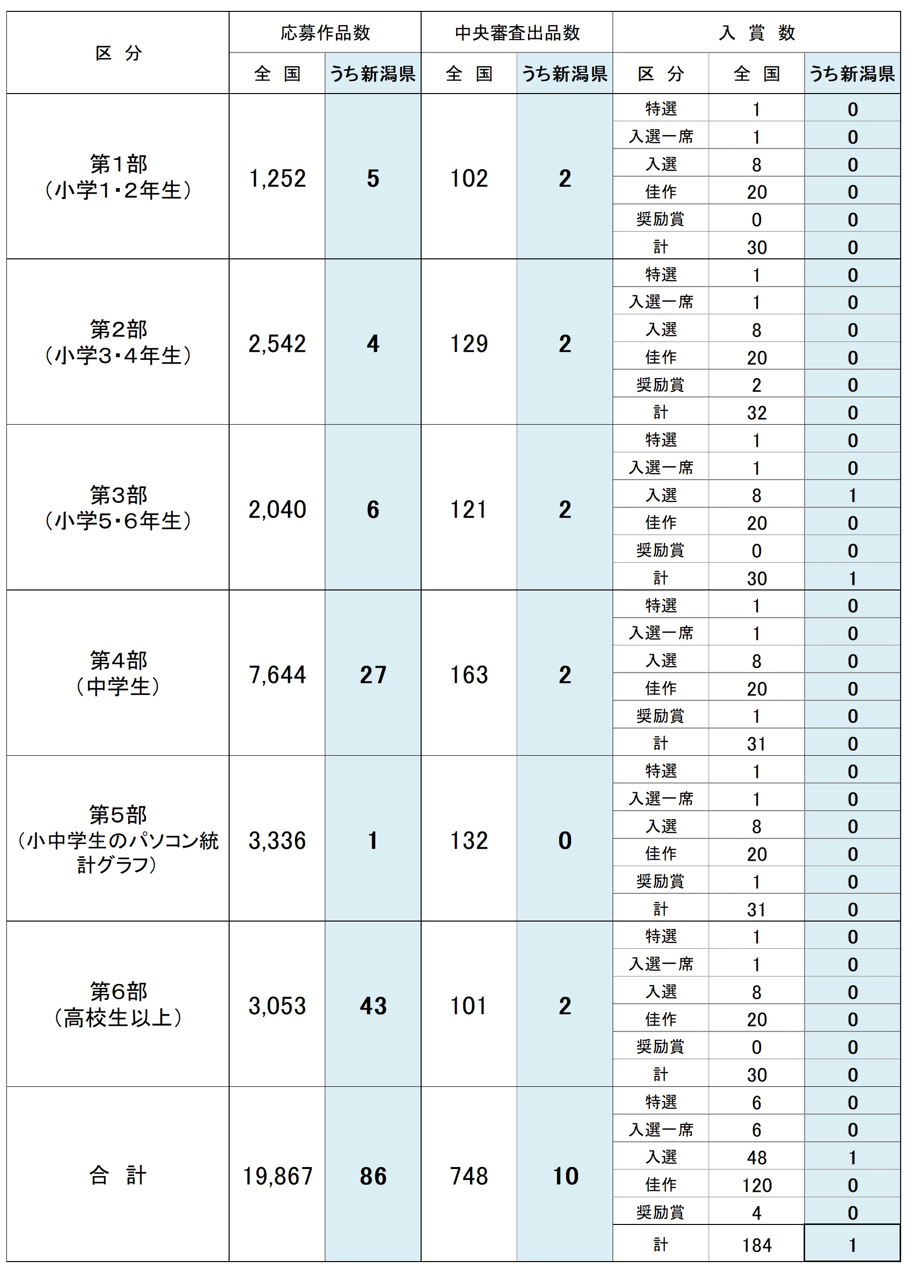 全国出品作品数