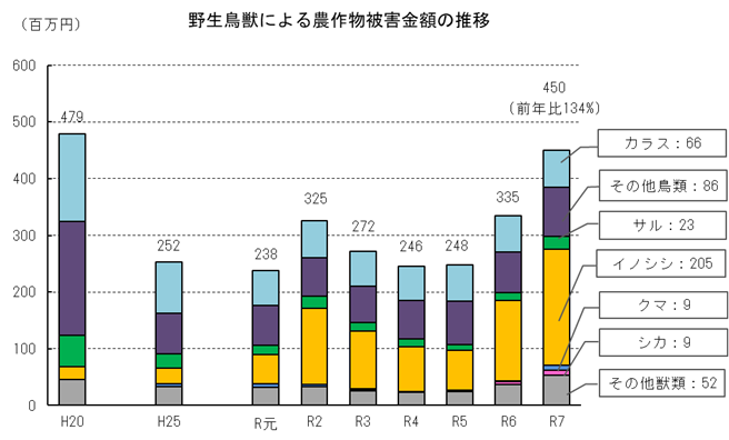R7被害