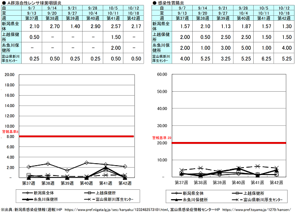 第42週(A群溶血性レンサ球菌咽頭炎)新潟県2.17、上越保健0、糸魚川保健所0、富山県にいかわ保健所0.50、(感染性胃腸炎)新潟県1.30、上越保健所1.50、糸魚川保健所4.00、富山県にいかわ保健所5.25 A群溶血性レンサ球菌咽頭炎、感染性胃腸炎
