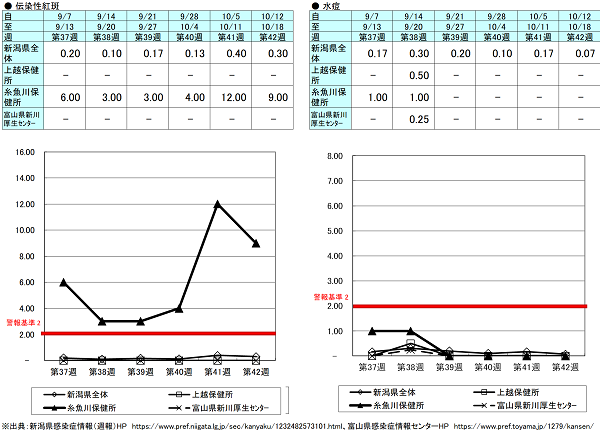 第42週(伝染性紅斑)新潟県0.30、上越保健所0、糸魚川保健所【警報】9.00、富山県にいかわ保健所0、(水痘)新潟県0.07、上越保健所0、糸魚川保健所0、富山県にいかわ保健所0 伝染性紅斑、水痘の発生状況(定点報告、最近6週間の推移)