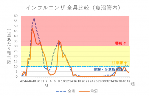 インフルエンザ全県比較(魚沼管内)