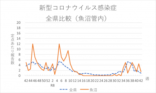 新型コロナウイルス感染症 全県比較(魚沼管内)