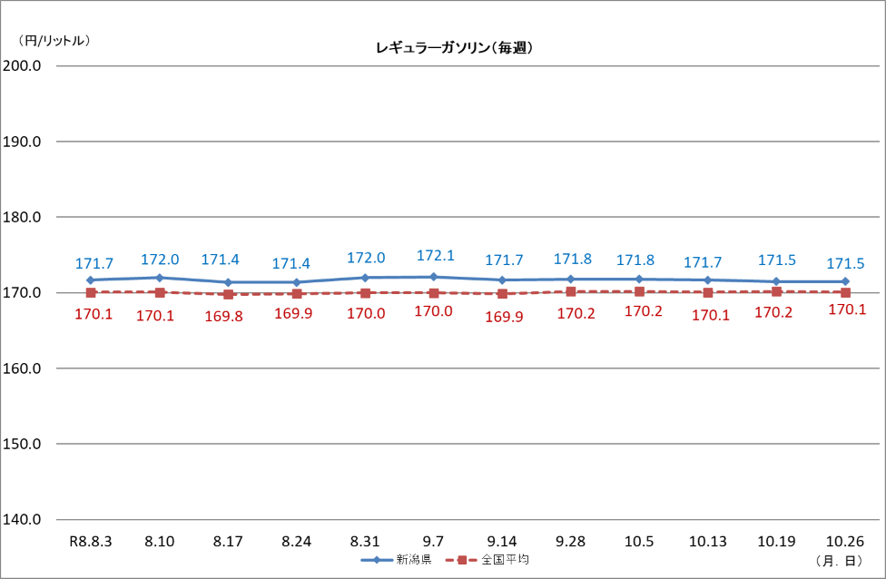 レギュラーガソリン(毎週)
