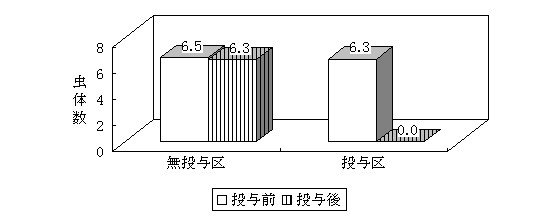 プラジクアンテル製剤経口投与による体表粘液0.1g中のダクチロギルス虫体数の増減の画像