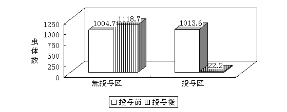プラジクアンテル製剤経口投与による体表粘液0.1g中のトリコディナ虫体数の増減の画像