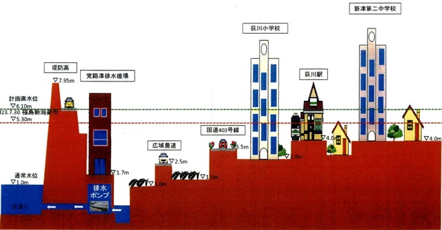 覚路津排水機場周辺の地形断面の画像