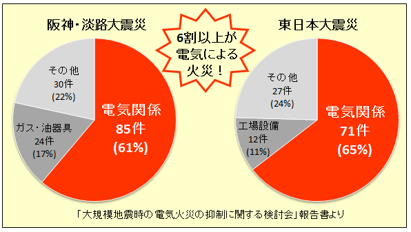 地震による火災の発生原因の画像