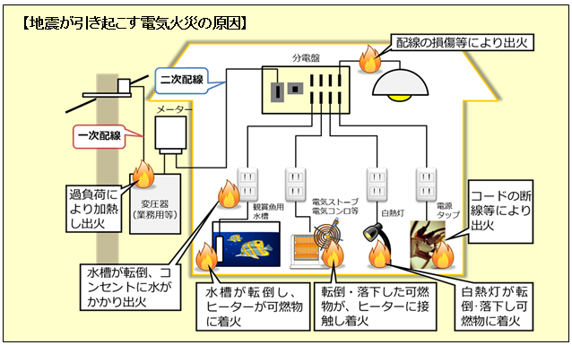 地震が引き起こす電気火災の画像