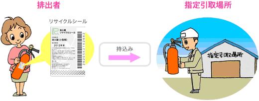 方法2指定引取場所に持ち込むの画像