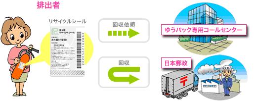 方法3ゆうパックによる回収を依頼する。 （法人の申し込みはできません。）の画像