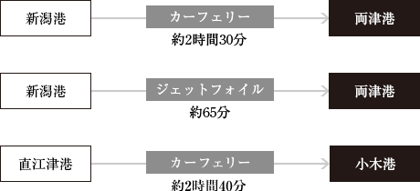 佐渡島へのアクセスの画像
