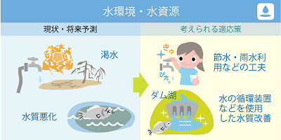 水環境・水資源分野の適応策