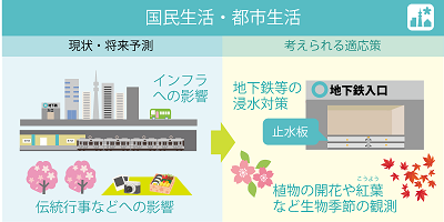国民生活・都市生活分野の適応策