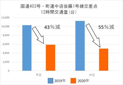 調査地点1の2019年と2020年の交通量比較のグラフ