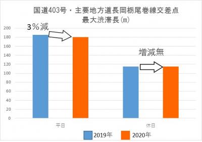 調査地点2の2019年と2020年の渋滞長比較のグラフ