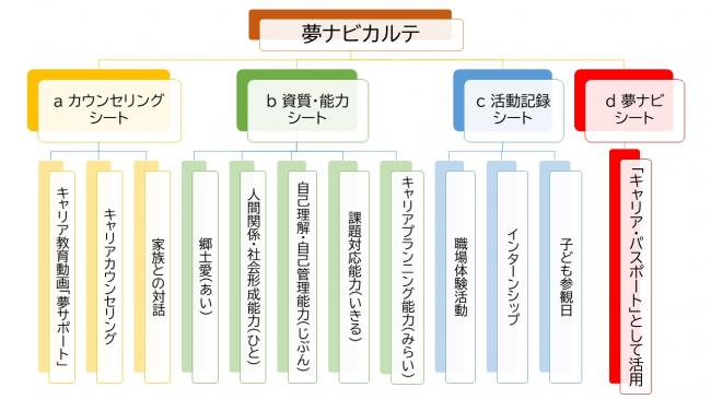 夢ナビカルテの構成