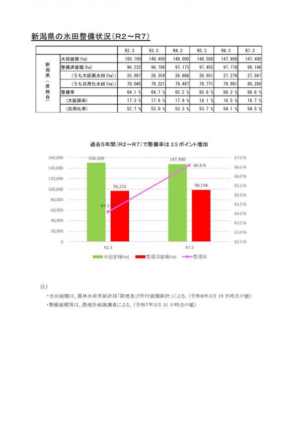 新潟県の水田整備状況（R2～R7）