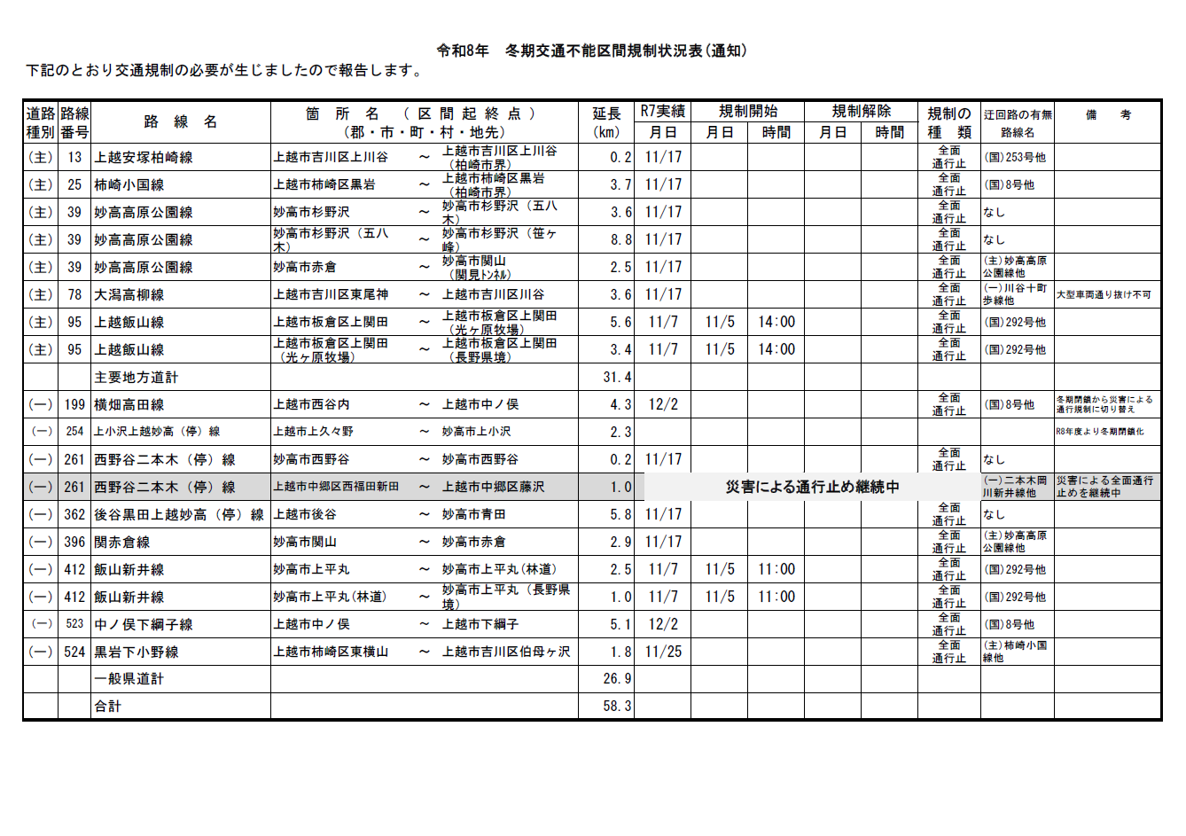 令和8年　冬期交通不能区間規制状況表　20261020現在