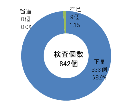 商品別検査結果