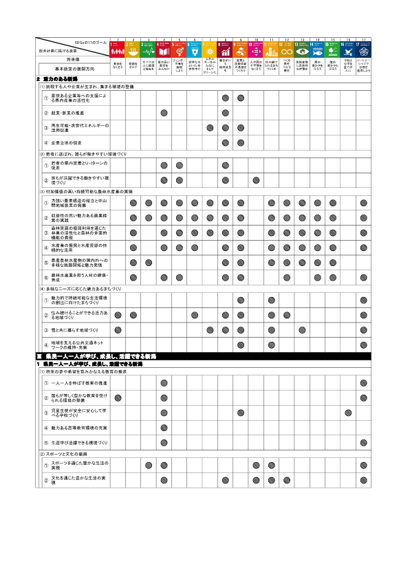総合計画とＳＤＧｓのゴール