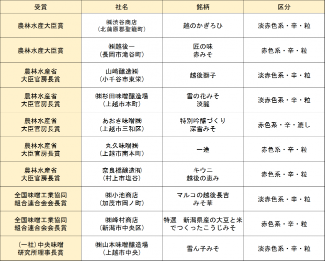 農林水産大臣賞を聖籠町・(株)渋谷商店の「越のかぎろひ」と、長岡市・(株)越後一の「匠の味 赤みそ」が受賞。農林水産省大臣官房長賞は山崎醸造(株)、(株)杉田味噌醸造場、あおき味噌(株)、丸久味噌(株)、奈良橋醸造(有)がそれぞれ受賞しています。