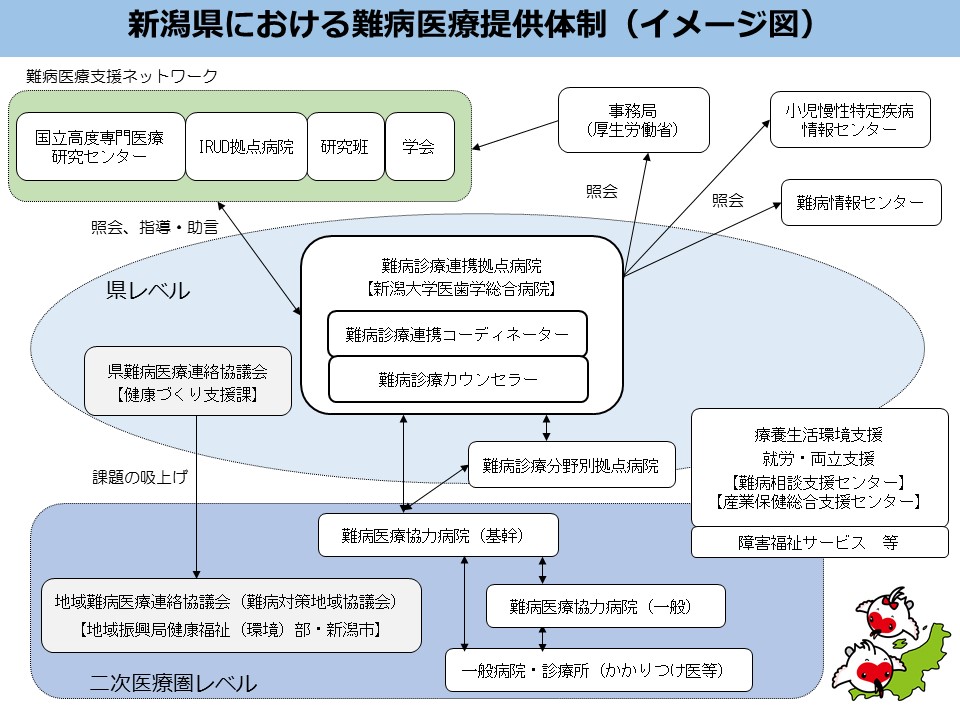 新潟県難病医療提供体制のイメージ図