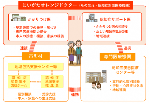 新潟県もの忘れ・認知症対応医療機関（にいがたオレンジドクター）認定制度