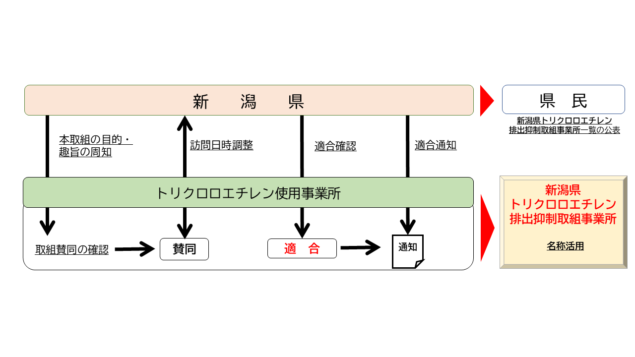 【説明資料】新潟県トリクロロエチレン排出抑制取組事業所