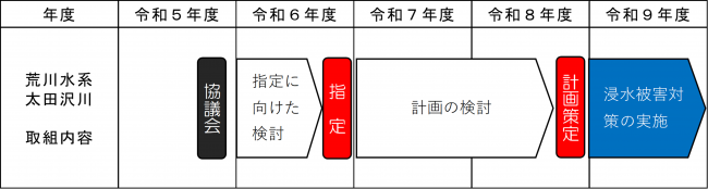 ロードマップ（太田沢川）