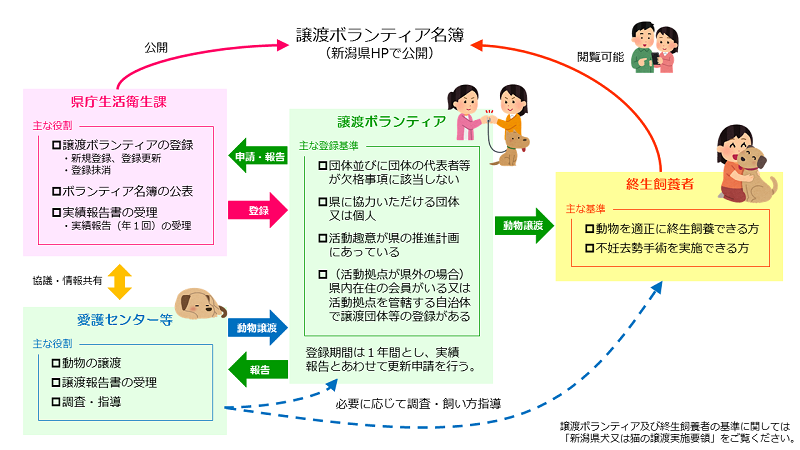 譲渡ボランティア制度のイメージ図