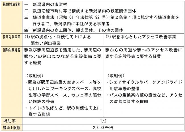 地域鉄道活性化事業補助金の概要