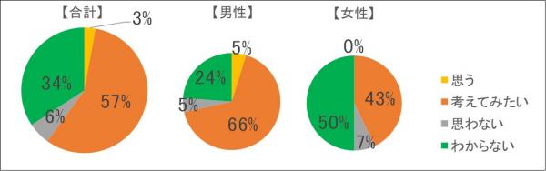 建設業への進路意識
