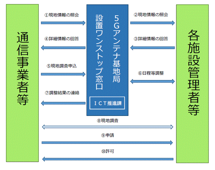 ワンストップ窓口図