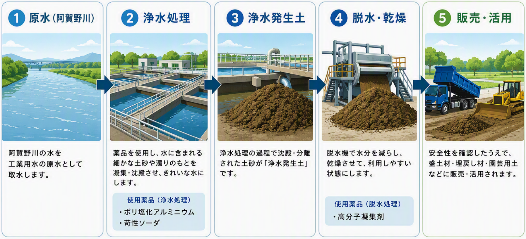 浄水発生土ができるまで