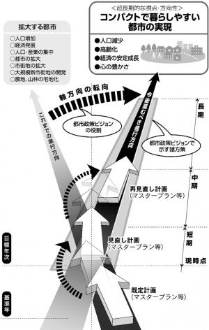 コンパクトで暮らしやすい都市の実現